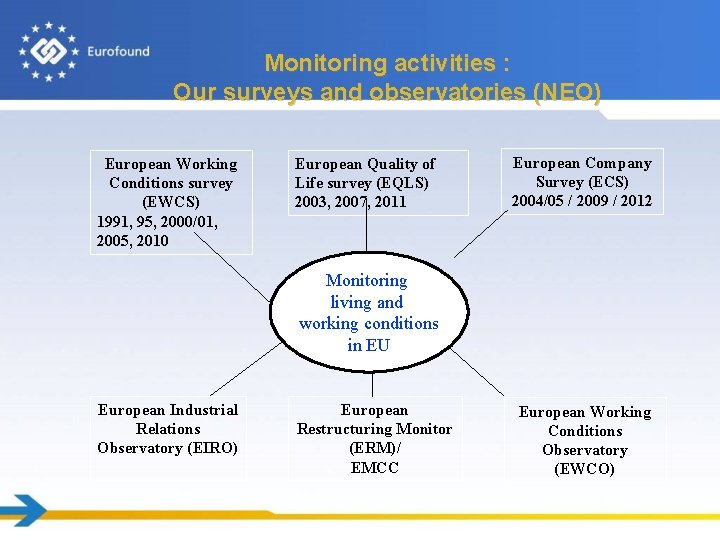 Monitoring activities : Our surveys and observatories (NEO) European Working Conditions survey (EWCS) 1991,