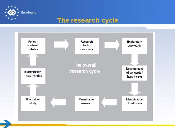 The research cycle 