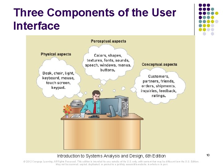 Three Components of the User Interface Introduction to Systems Analysis and Design, 6 th