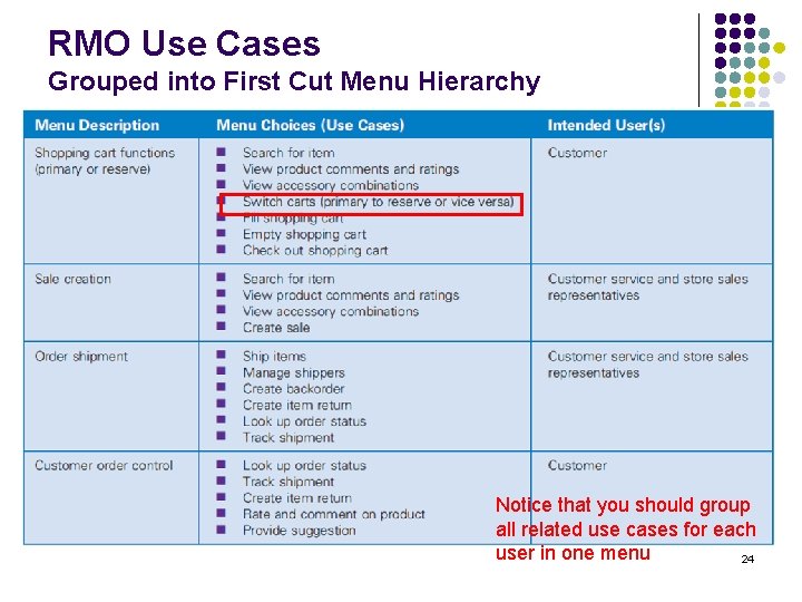 RMO Use Cases Grouped into First Cut Menu Hierarchy Notice that you should group