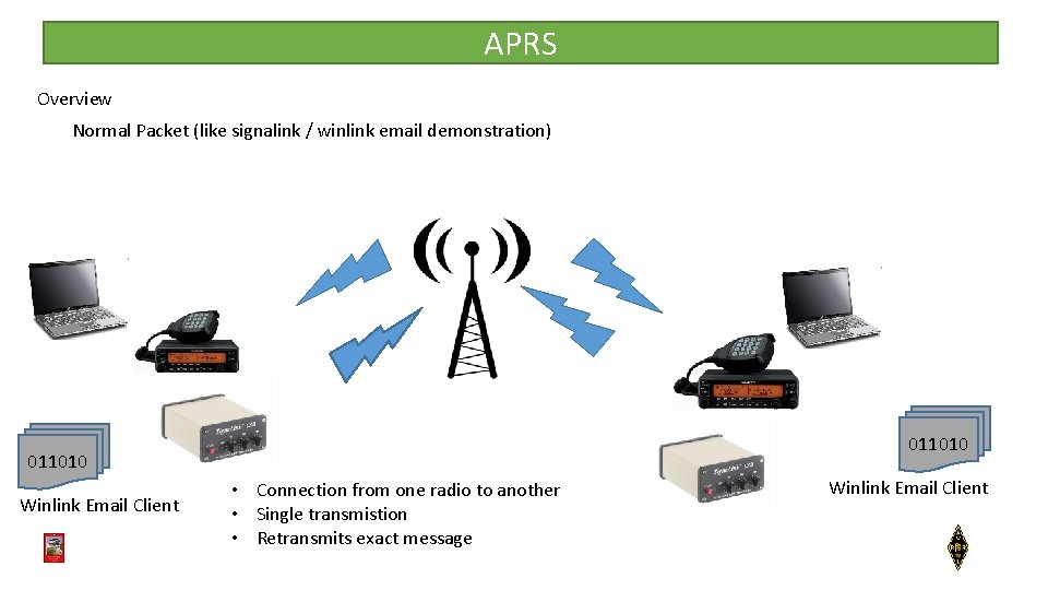 APRS Overview Normal Packet (like signalink / winlink email demonstration) 011010 Winlink Email Client