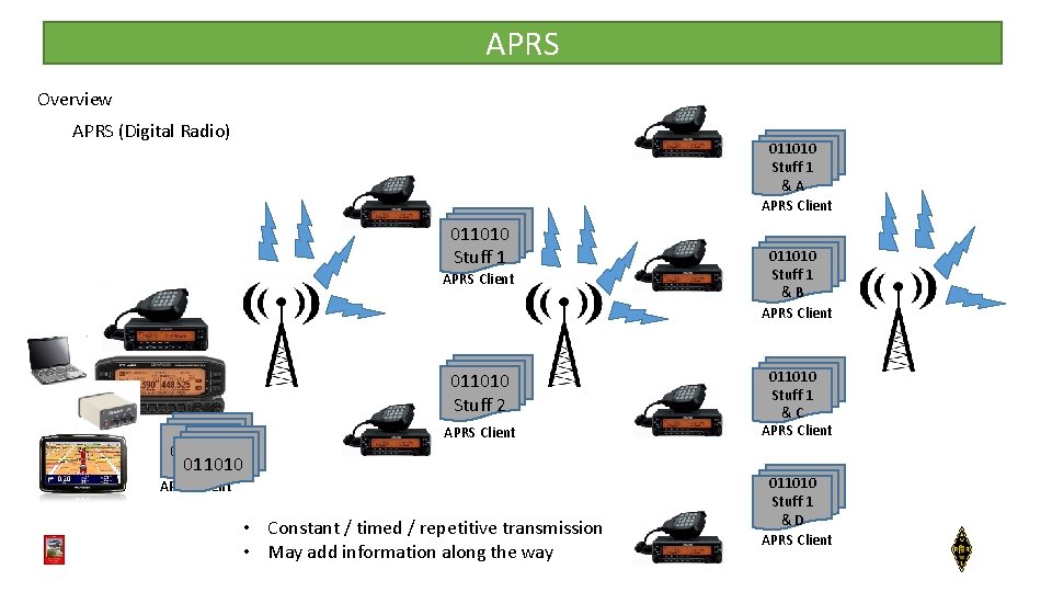 APRS Overview APRS (Digital Radio) 011010 Stuff 1 &A APRS Client 011010 Stuff 1