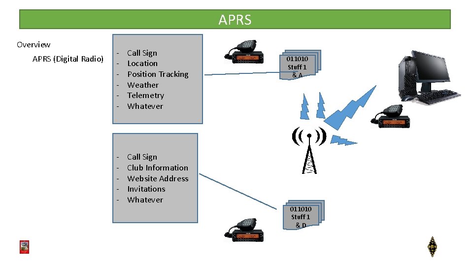 APRS Overview APRS (Digital Radio) - Call Sign Location Position Tracking Weather Telemetry Whatever