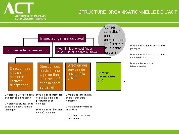 STRUCTURE ORGANISATIONNELLE DE L’ACT Inspecteur général du travail 2 sous-inspecteurs généraux Direction des services STRUCTURE ORGANISATIONNELLE DE L’ACT Inspecteur général du travail 2 sous-inspecteurs généraux Direction des services