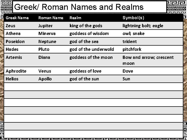 Greek/ Roman Names and Realms Greek Name Roman Name Realm Symbol(s) Zeus Jupiter king