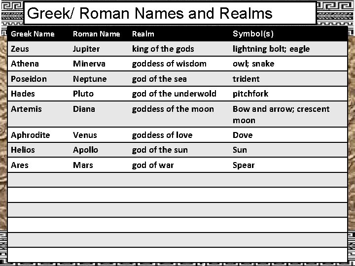 Greek/ Roman Names and Realms Greek Name Roman Name Realm Symbol(s) Zeus Jupiter king