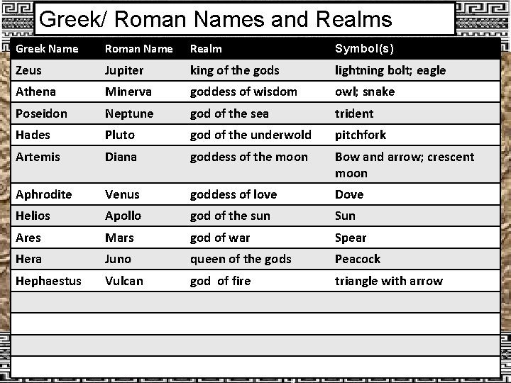 Greek/ Roman Names and Realms Greek Name Roman Name Realm Symbol(s) Zeus Jupiter king