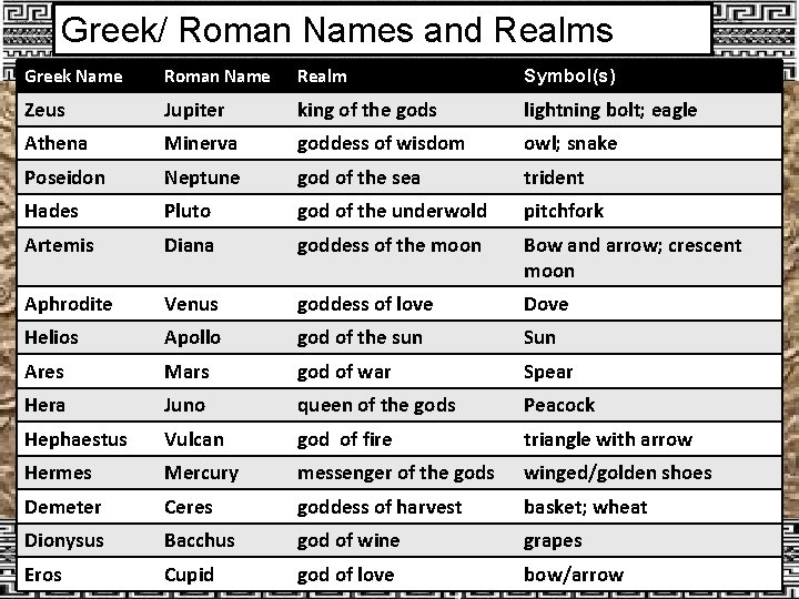 Greek/ Roman Names and Realms Greek Name Roman Name Realm Symbol(s) Zeus Jupiter king