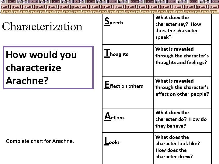 Characterization How would you characterize Arachne? Complete chart for Arachne. Speech What does the