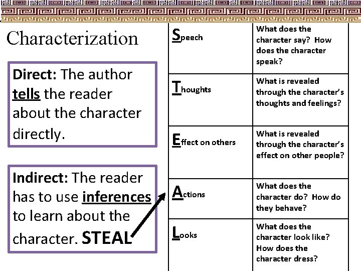 Characterization Direct: The author tells the reader about the character directly. Indirect: The reader