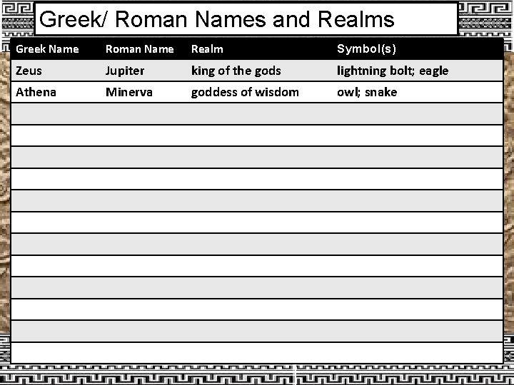 Greek/ Roman Names and Realms Greek Name Roman Name Realm Symbol(s) Zeus Jupiter king