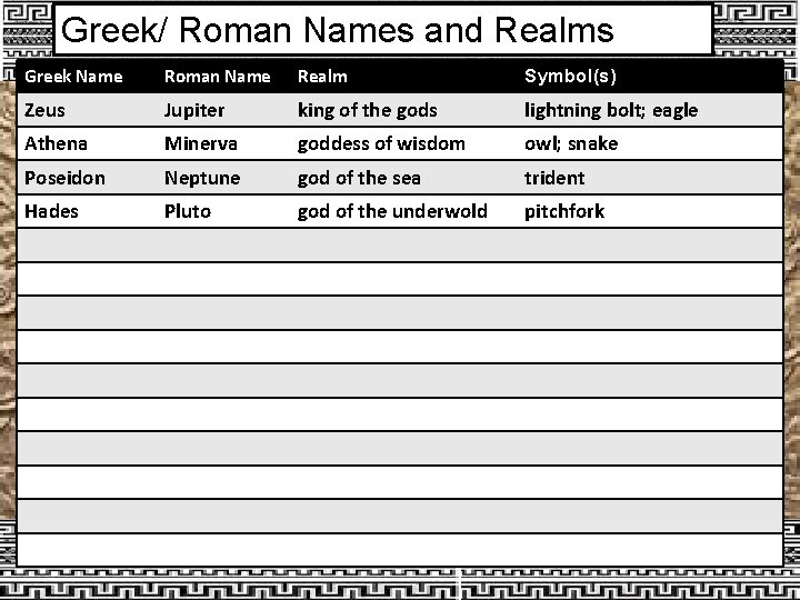 Greek/ Roman Names and Realms Greek Name Roman Name Realm Symbol(s) Zeus Jupiter king