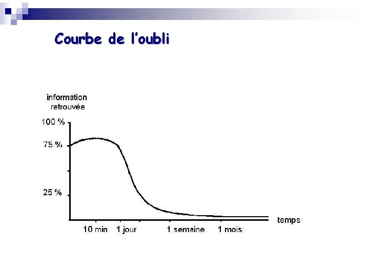 Courbe de l’oubli 