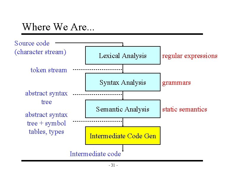 Where We Are. . . Source code (character stream) Lexical Analysis regular expressions Syntax