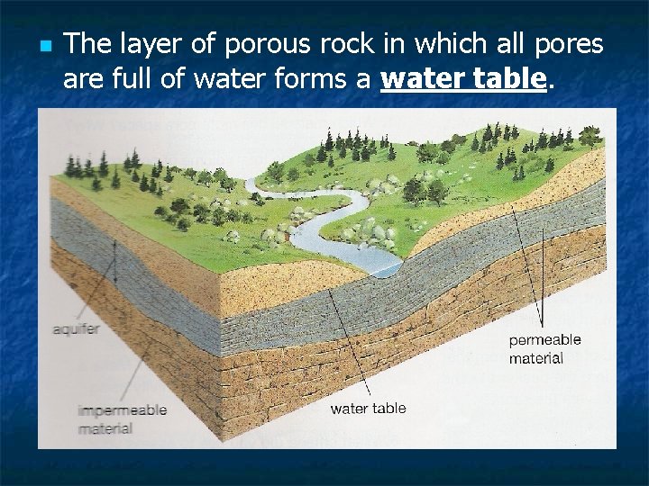 n The layer of porous rock in which all pores are full of water