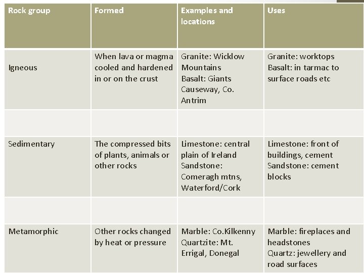 Rock group Formed Examples and locations Uses When lava or magma Granite: Wicklow cooled