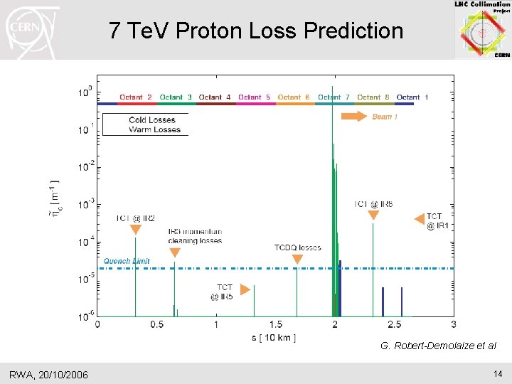 7 Te. V Proton Loss Prediction G. Robert-Demolaize et al RWA, 20/10/2006 14 7 Te. V Proton Loss Prediction G. Robert-Demolaize et al RWA, 20/10/2006 14