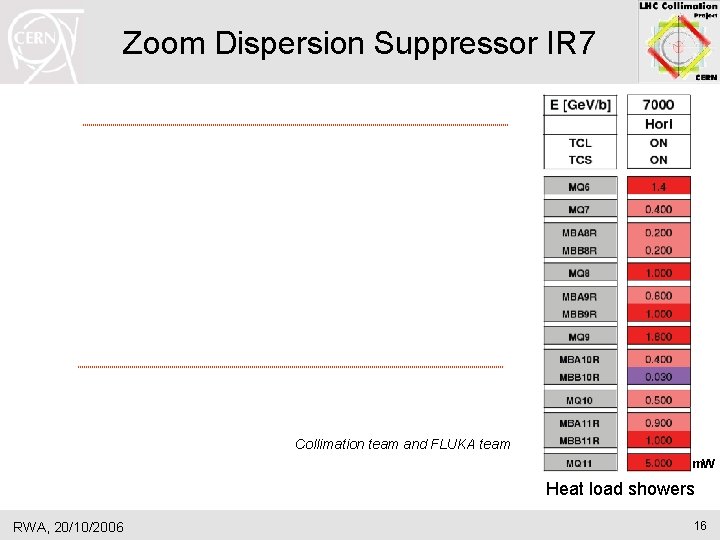 Zoom Dispersion Suppressor IR 7 Collimation team and FLUKA team m. W Heat load Zoom Dispersion Suppressor IR 7 Collimation team and FLUKA team m. W Heat load