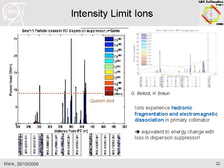 Intensity Limit Ions G. Bellodi, H. Braun Quench limit Ions experience hadronic fragmentation and Intensity Limit Ions G. Bellodi, H. Braun Quench limit Ions experience hadronic fragmentation and