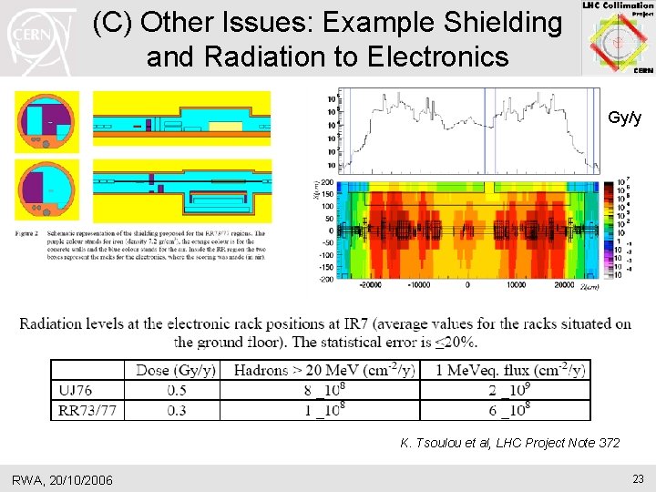 (C) Other Issues: Example Shielding and Radiation to Electronics Gy/y K. Tsoulou et al, (C) Other Issues: Example Shielding and Radiation to Electronics Gy/y K. Tsoulou et al,