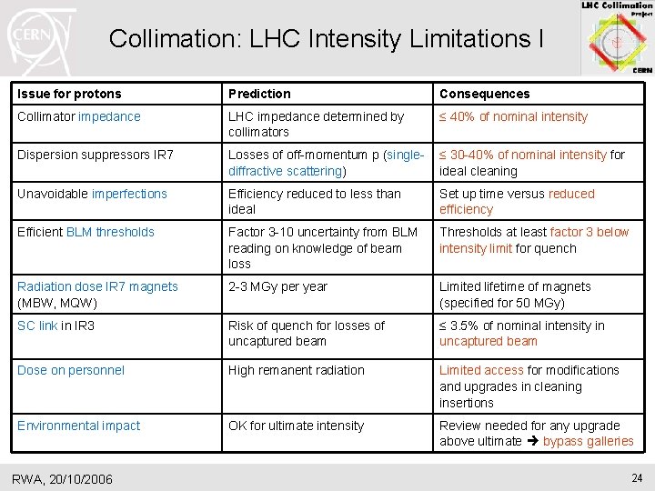 Collimation: LHC Intensity Limitations I Issue for protons Prediction Consequences Collimator impedance LHC impedance Collimation: LHC Intensity Limitations I Issue for protons Prediction Consequences Collimator impedance LHC impedance