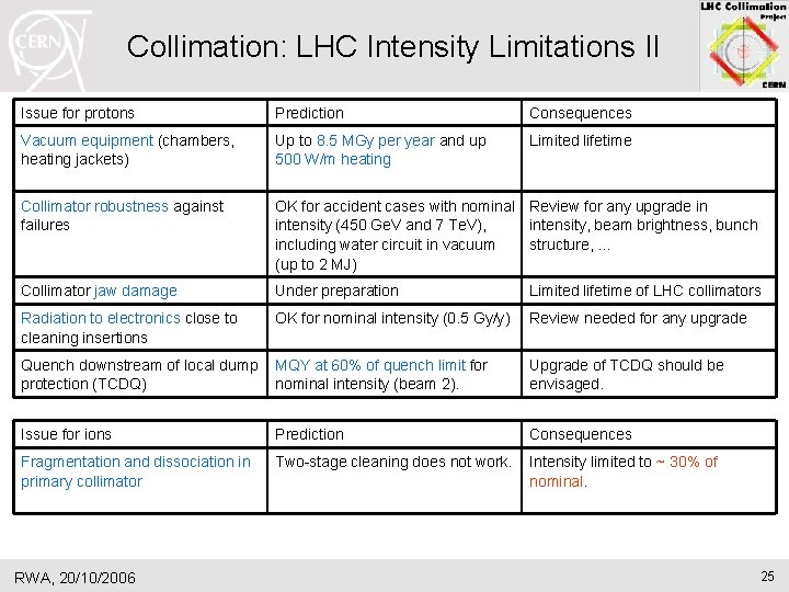 Collimation: LHC Intensity Limitations II Issue for protons Prediction Consequences Vacuum equipment (chambers, heating Collimation: LHC Intensity Limitations II Issue for protons Prediction Consequences Vacuum equipment (chambers, heating