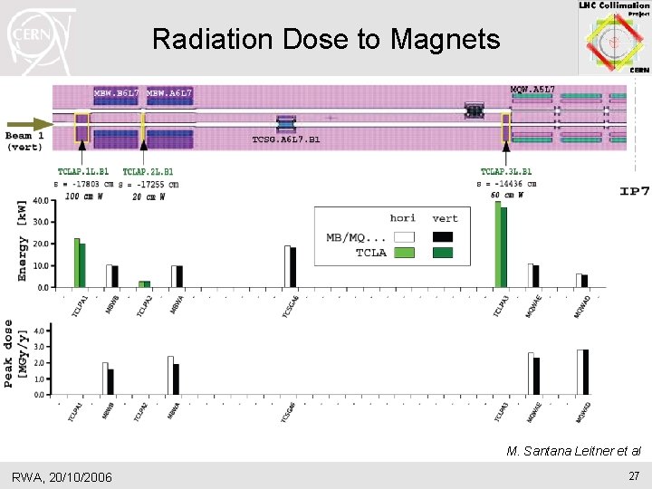 Radiation Dose to Magnets M. Santana Leitner et al RWA, 20/10/2006 27 Radiation Dose to Magnets M. Santana Leitner et al RWA, 20/10/2006 27