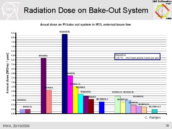 Radiation Dose on Bake-Out System C. Rathjen RWA, 20/10/2006 30 Radiation Dose on Bake-Out System C. Rathjen RWA, 20/10/2006 30