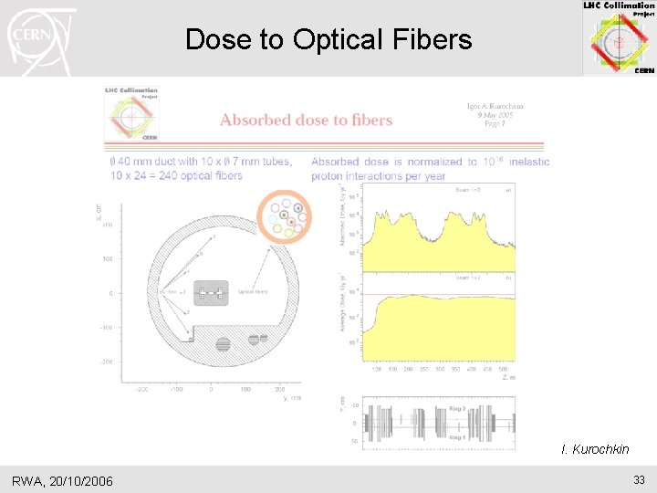 Dose to Optical Fibers I. Kurochkin RWA, 20/10/2006 33 Dose to Optical Fibers I. Kurochkin RWA, 20/10/2006 33