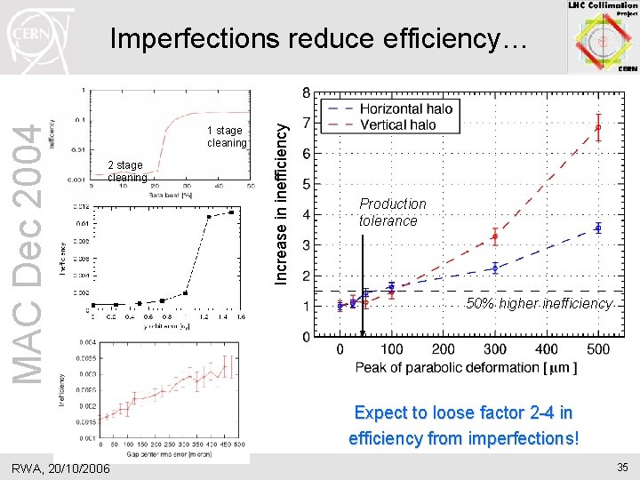 1 stage cleaning 2 stage cleaning Increase in inefficiency MAC Dec 2004 Imperfections reduce 1 stage cleaning 2 stage cleaning Increase in inefficiency MAC Dec 2004 Imperfections reduce