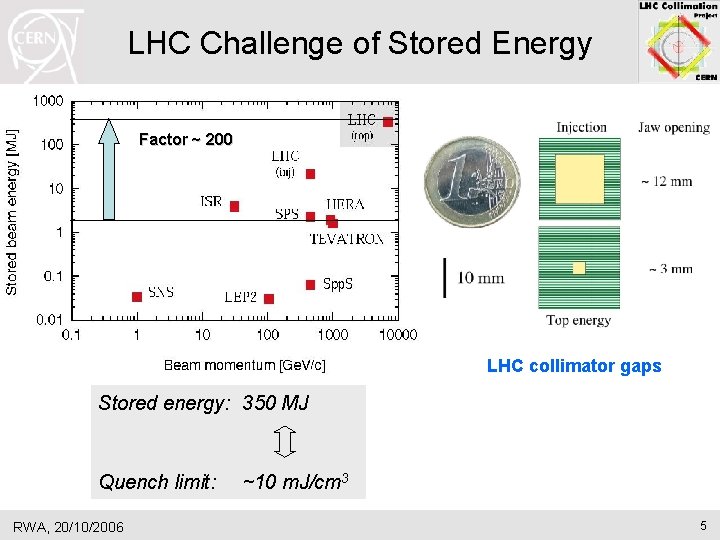 LHC Challenge of Stored Energy Factor ~ 200 LHC collimator gaps Stored energy: 350 LHC Challenge of Stored Energy Factor ~ 200 LHC collimator gaps Stored energy: 350
