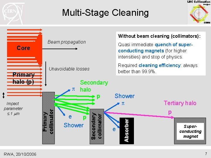 Multi-Stage Cleaning Without beam cleaning (collimators): Beam propagation Quasi immediate quench of superconducting magnets Multi-Stage Cleaning Without beam cleaning (collimators): Beam propagation Quasi immediate quench of superconducting magnets