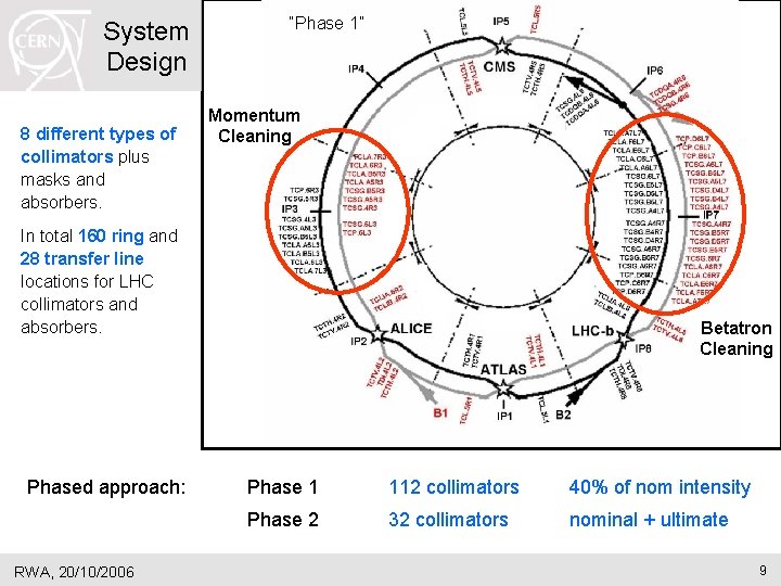 System Design 8 different types of collimators plus masks and absorbers. “Phase 1” Momentum System Design 8 different types of collimators plus masks and absorbers. “Phase 1” Momentum