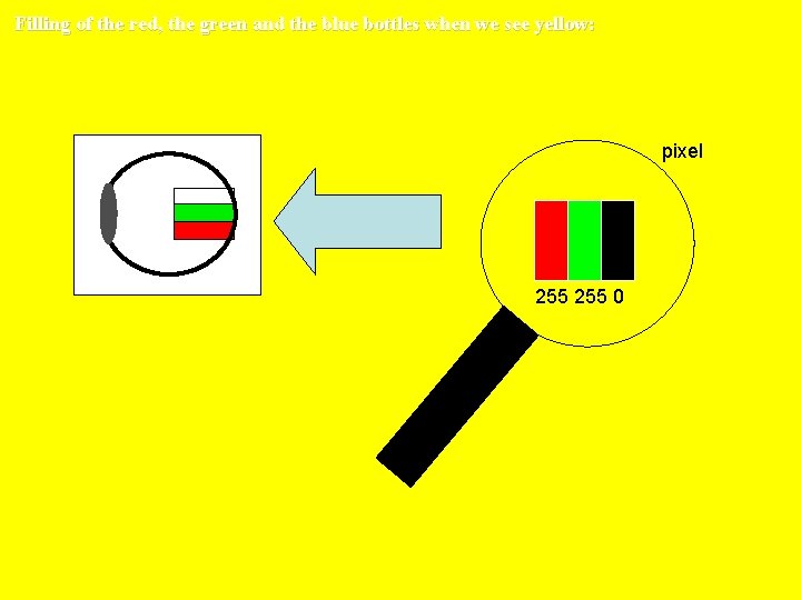 Filling of the red, the green and the blue bottles when we see yellow:
