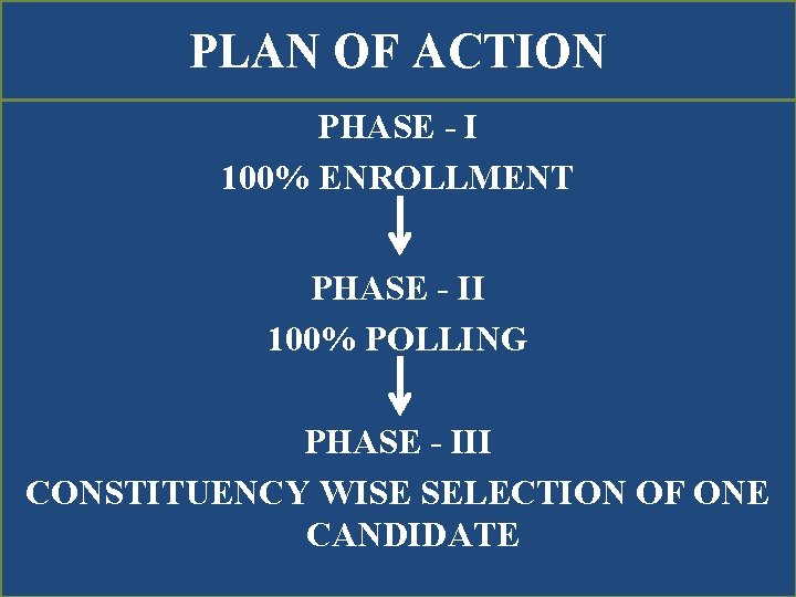 PLAN OF ACTION PHASE - I 100% ENROLLMENT PHASE - II 100% POLLING PHASE
