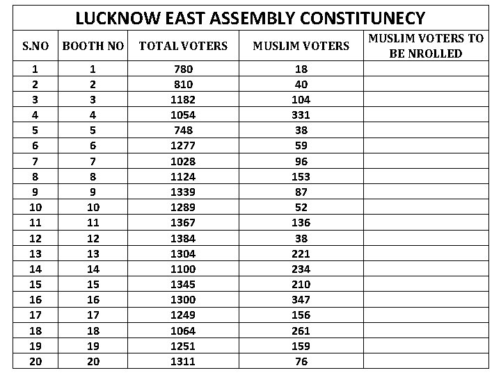LUCKNOW EAST ASSEMBLY CONSTITUNECY S. NO BOOTH NO TOTAL VOTERS MUSLIM VOTERS 1 2