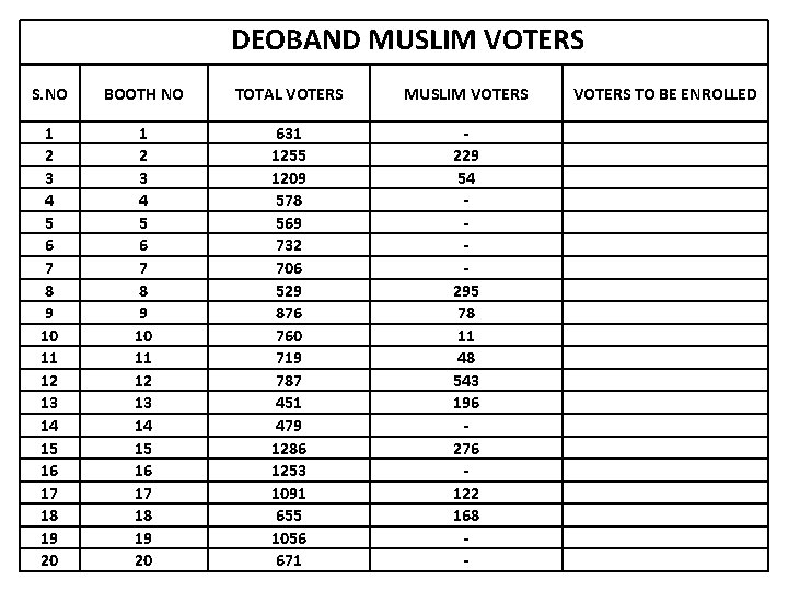  DEOBAND MUSLIM VOTERS S. NO BOOTH NO TOTAL VOTERS MUSLIM VOTERS 1 2