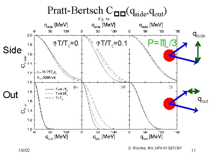 Pratt-Bertsch Cpp(qside, qout) Side DT/Tc=0. 1 P=e/3 qside Out qout 1/6/02 D. Rischke, MG,
