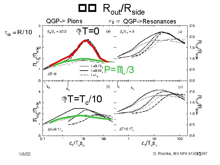 pp Rout/Rside QGP-> Pions QGP->Resonances DT=0 P=e/3 DT=Tc/10 1/6/02 D. Rischke, MG NPA 613(97)397