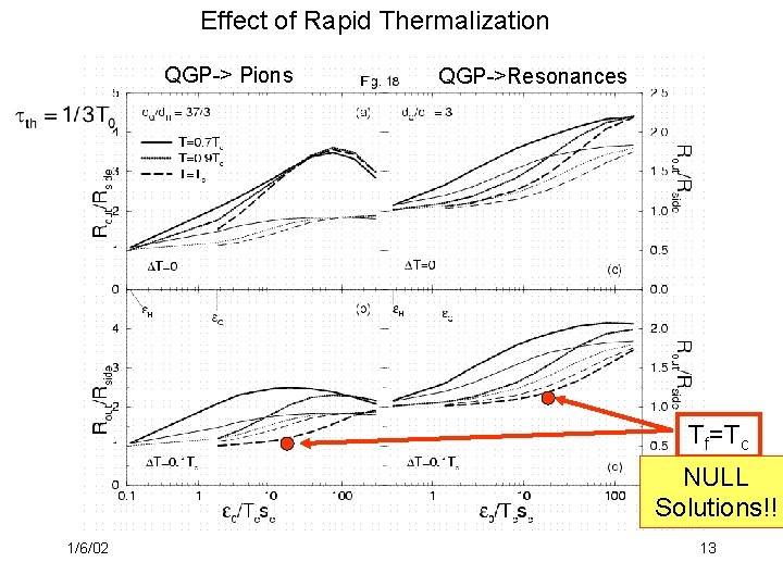 Effect of Rapid Thermalization QGP-> Pions QGP->Resonances Tf=Tc NULL Solutions!! 1/6/02 13 