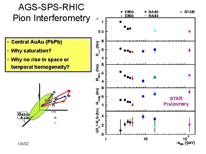 AGS-SPS-RHIC Pion Interferometry • Central Au. Au (Pb. Pb) • Why saturation? STAR Preliminary