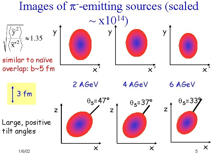 Images of p--emitting sources (scaled ~ x 1014) y similar to naïve overlap: b~5
