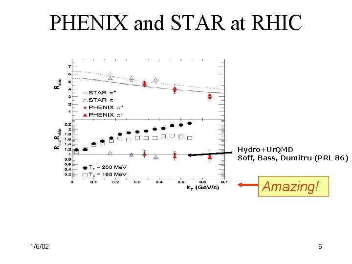 PHENIX and STAR at RHIC Hydro+Ur. QMD Soff, Bass, Dumitru (PRL 86) Amazing! 1/6/02