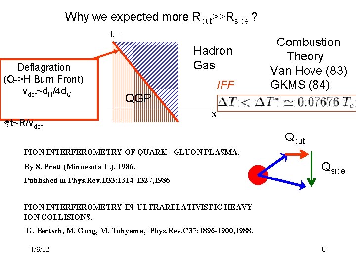 Why we expected more Rout>>Rside ? t Deflagration (Q->H Burn Front) vdef~d. H/4 d.