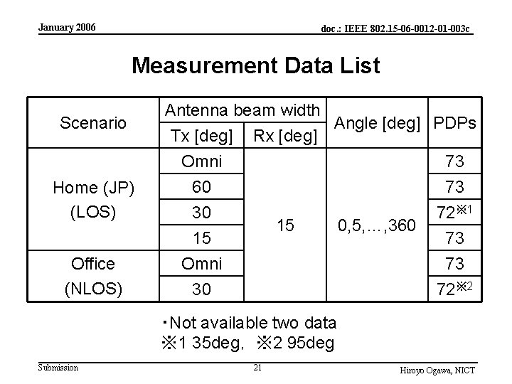 January 2006 doc. : IEEE 802. 15 -06 -0012 -01 -003 c Measurement Data