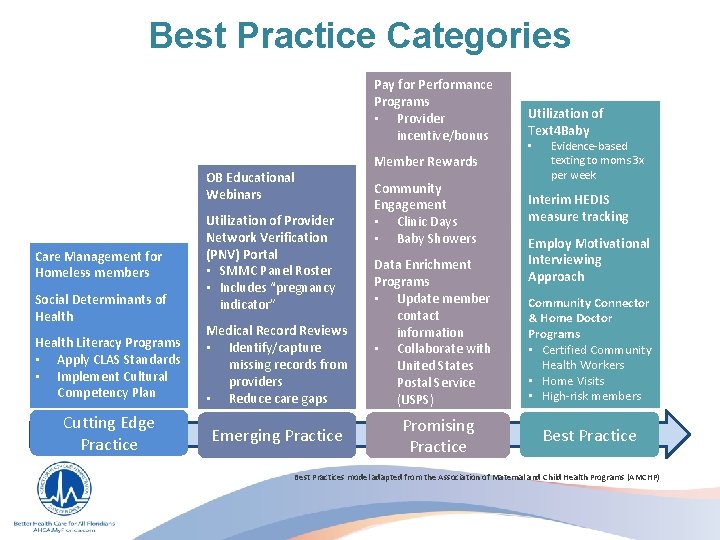 Best Practice Categories Pay for Performance Programs • Provider incentive/bonus OB Educational Webinars Care
