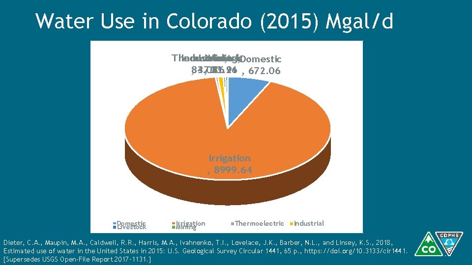 Water Use in Colorado (2015) Mgal/d Thermoelectric Industrial, Livestock Mining, Domestic , 84. 08