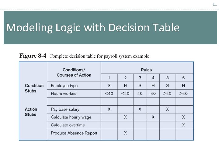 11 Modeling Logic with Decision Table 