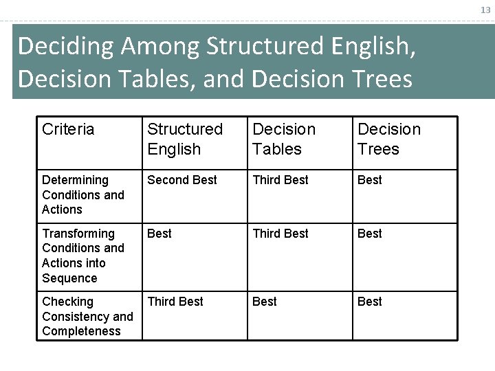 13 Deciding Among Structured English, Decision Tables, and Decision Trees Criteria Structured English Decision