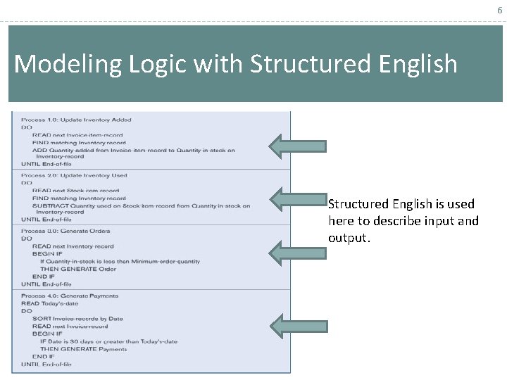 6 Modeling Logic with Structured English is used here to describe input and output.